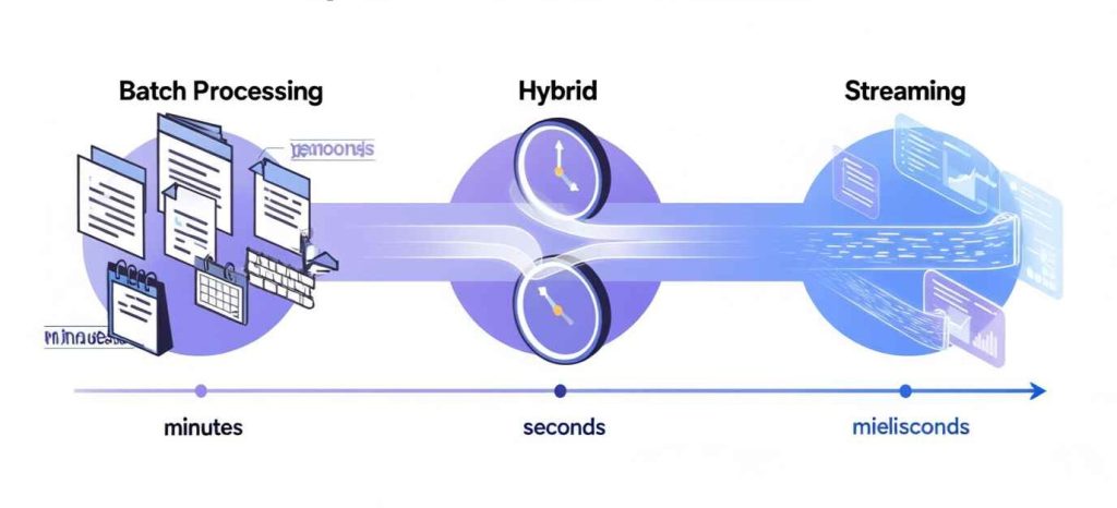timeliness in batch and stream processing